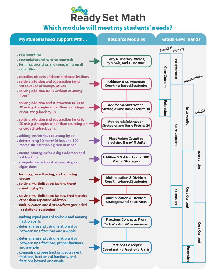 A chart showing which Ready Set Math module will meet a student's needs.